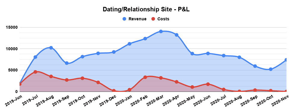 Dating Relationship Site PL November