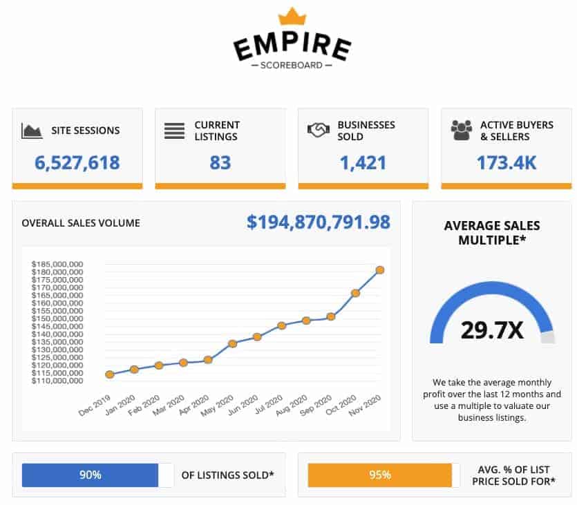 empire flippers is one of the best website brokers for buying content sites