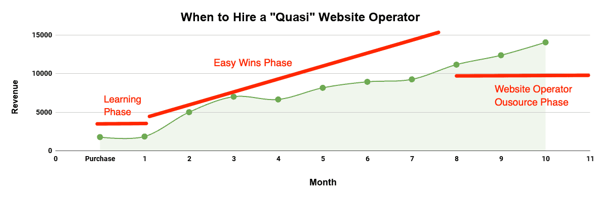when to hire a website operator
