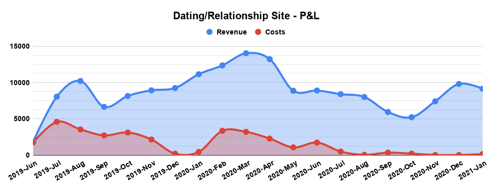 Dating Relationship Site PL 1