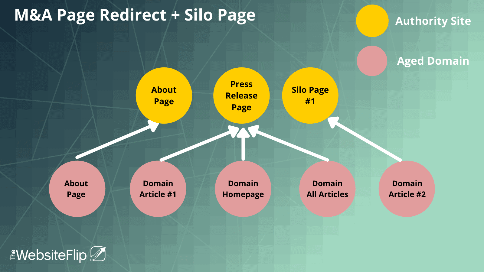 MA Page Redirect plus Silo page