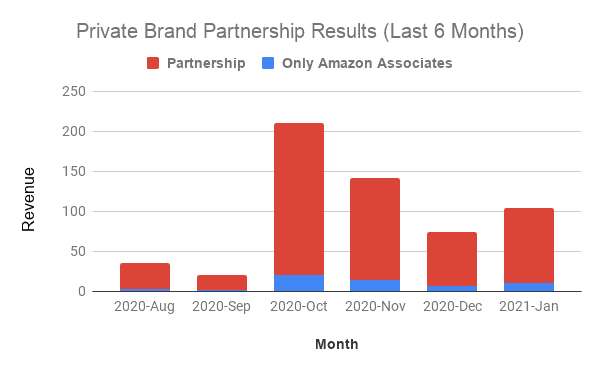 Private Brand Partnership Results Last 6 Months
