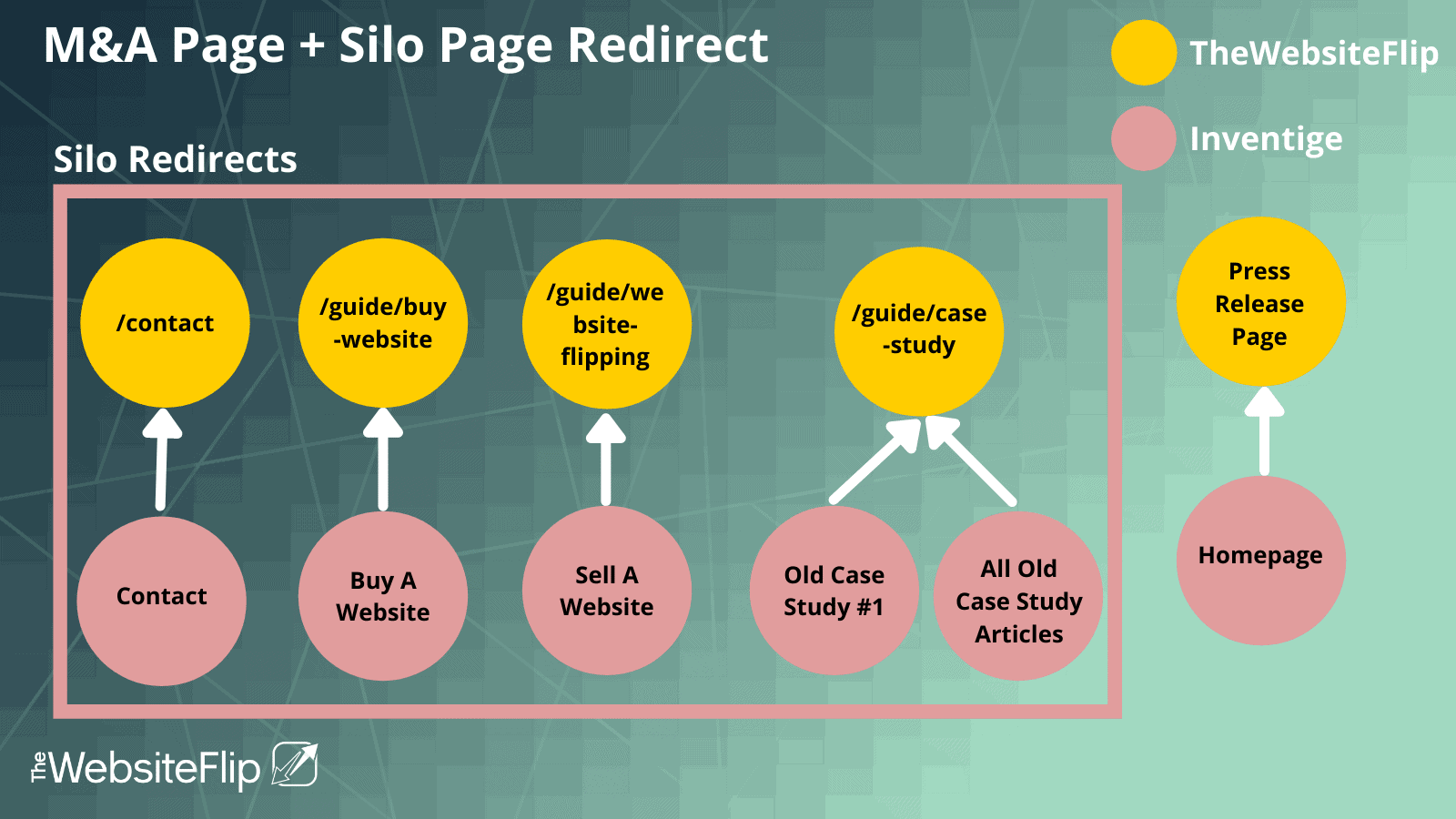 TheWebsiteFlip and Inventige redirects