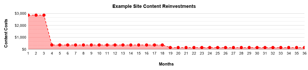 Example Site Content Reinvestments