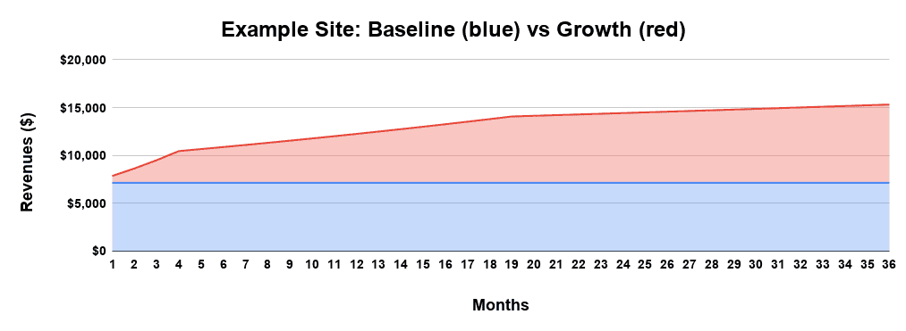 Example Site Baseline blue vs Growth red 1
