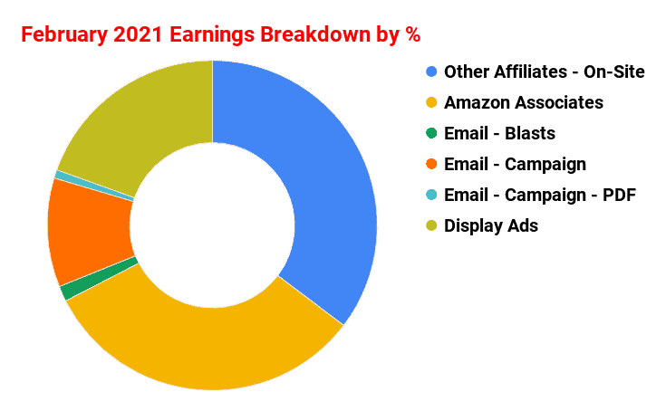 February 2021 Earnings Breakdown by