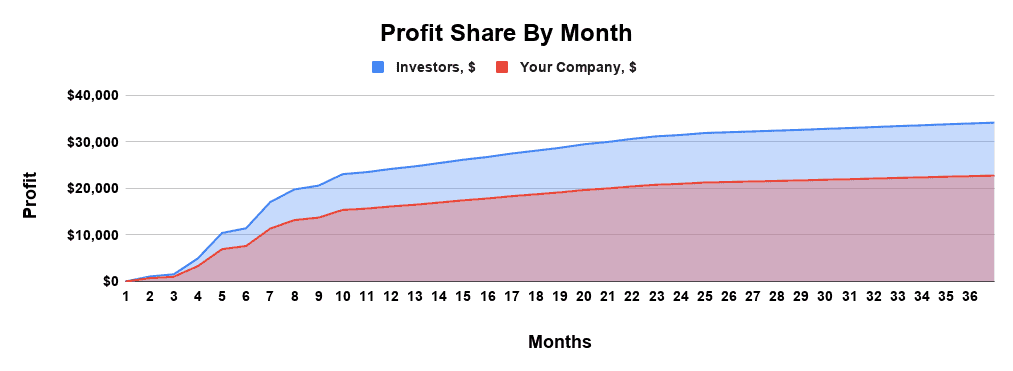 Profit Share By Month