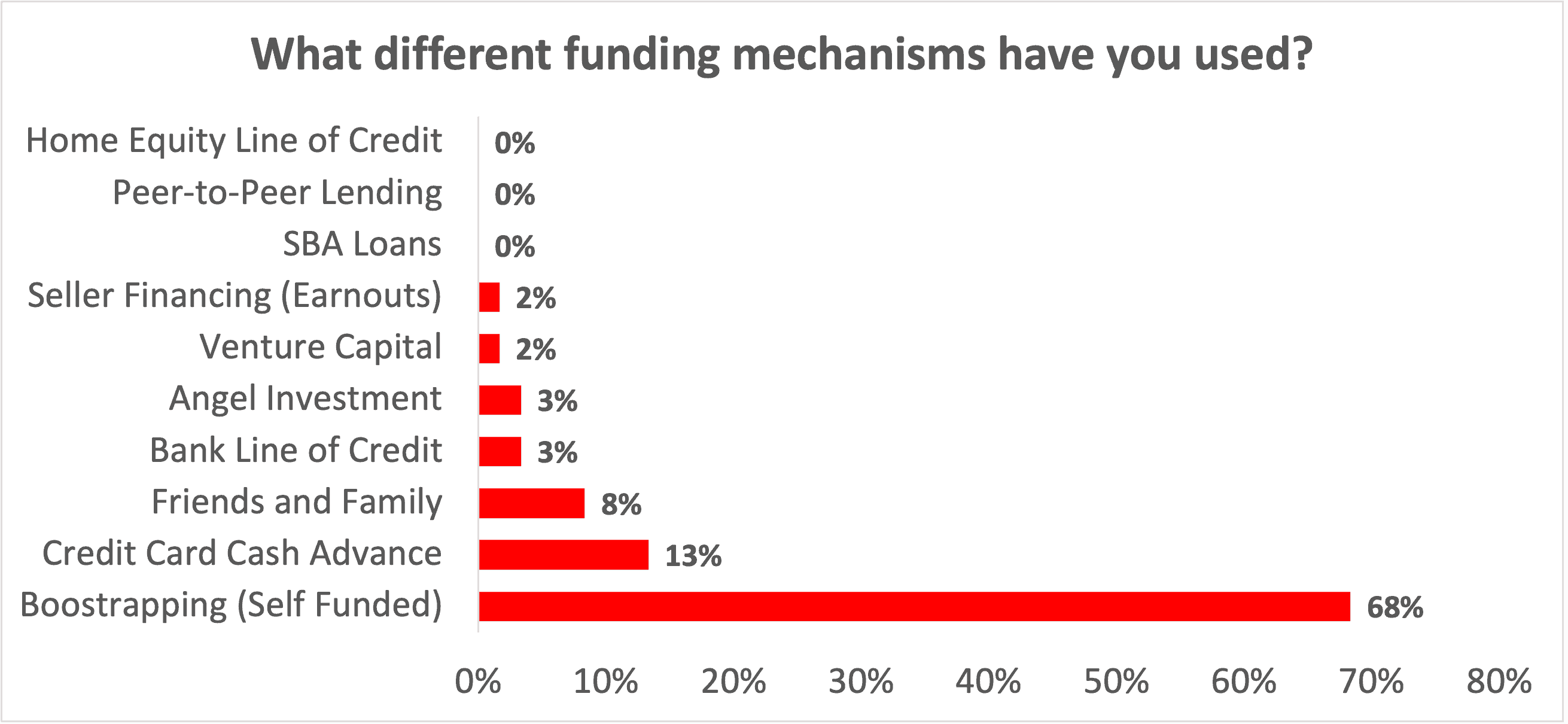 funding options survey