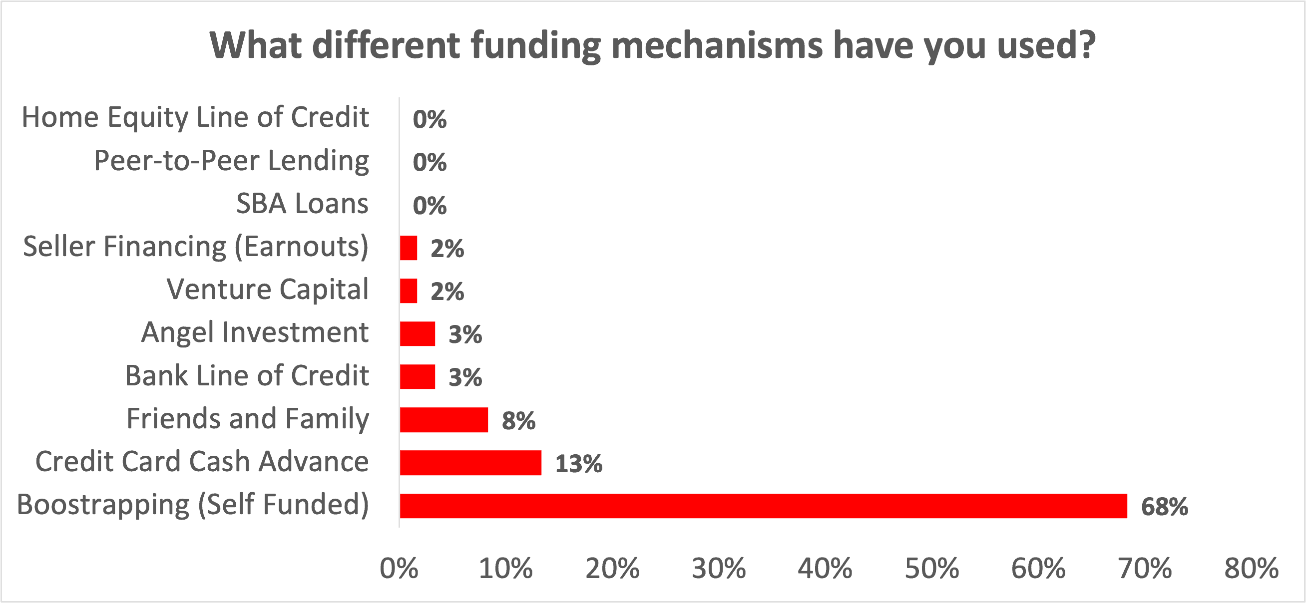 funding options survey