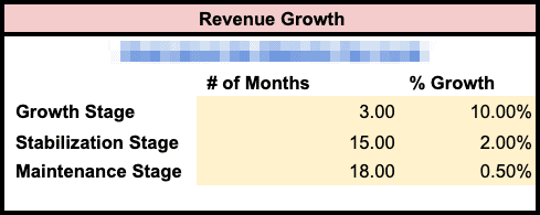 revenue growth model of a website porfolio