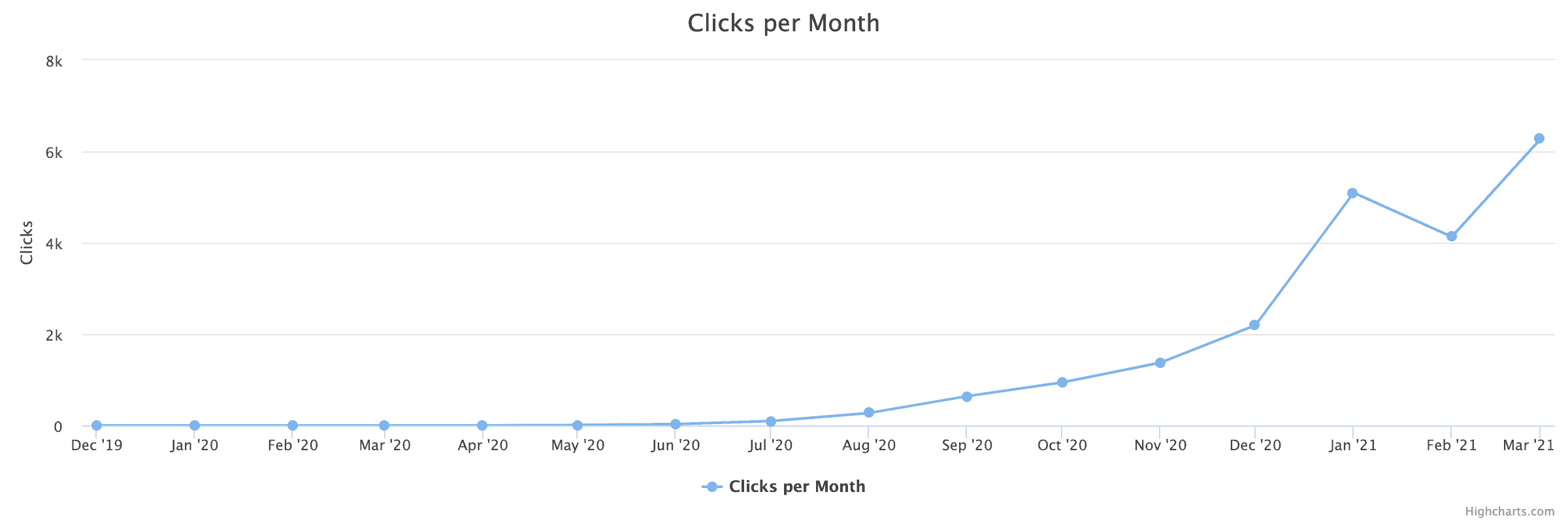 clicks per month