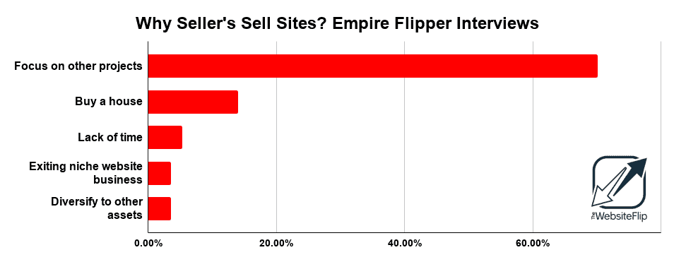Why Sellers Sell Sites Empire Flipper Interviews