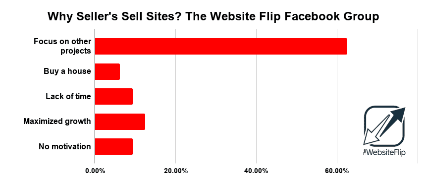 Why Sellers Sell Sites The Website Flip Facebook Group