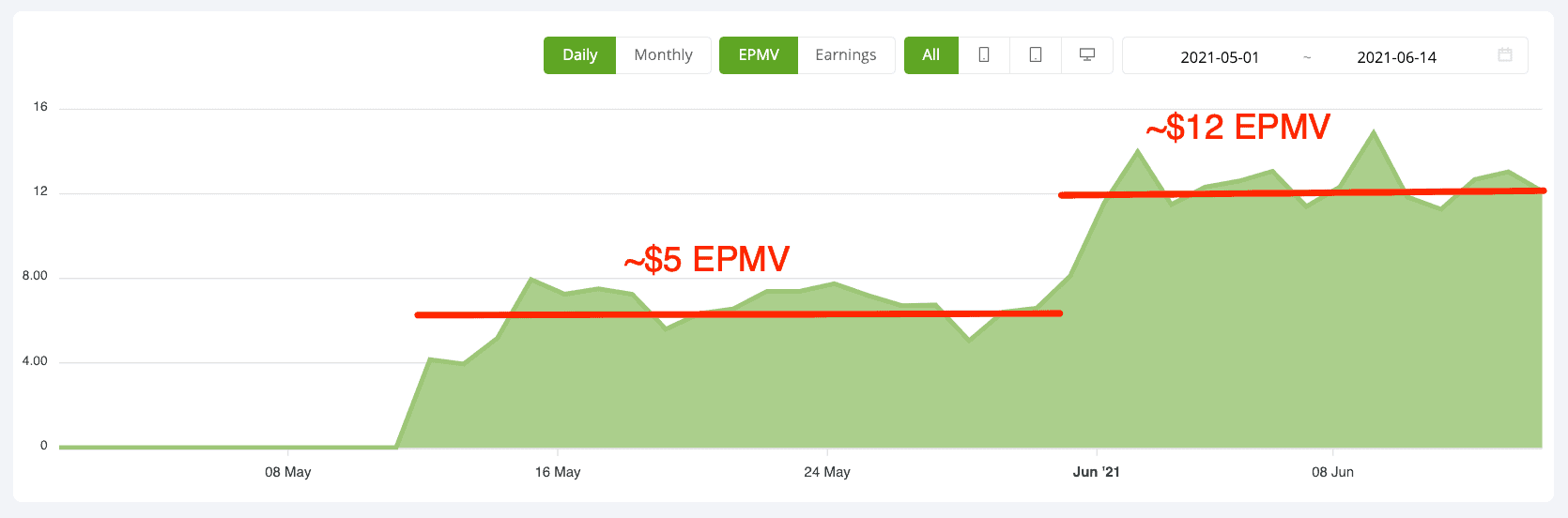Ezoic EPMV increase