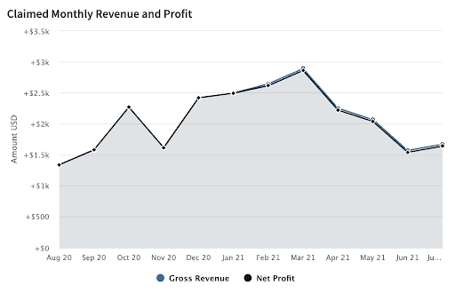 monthly revenue and profit