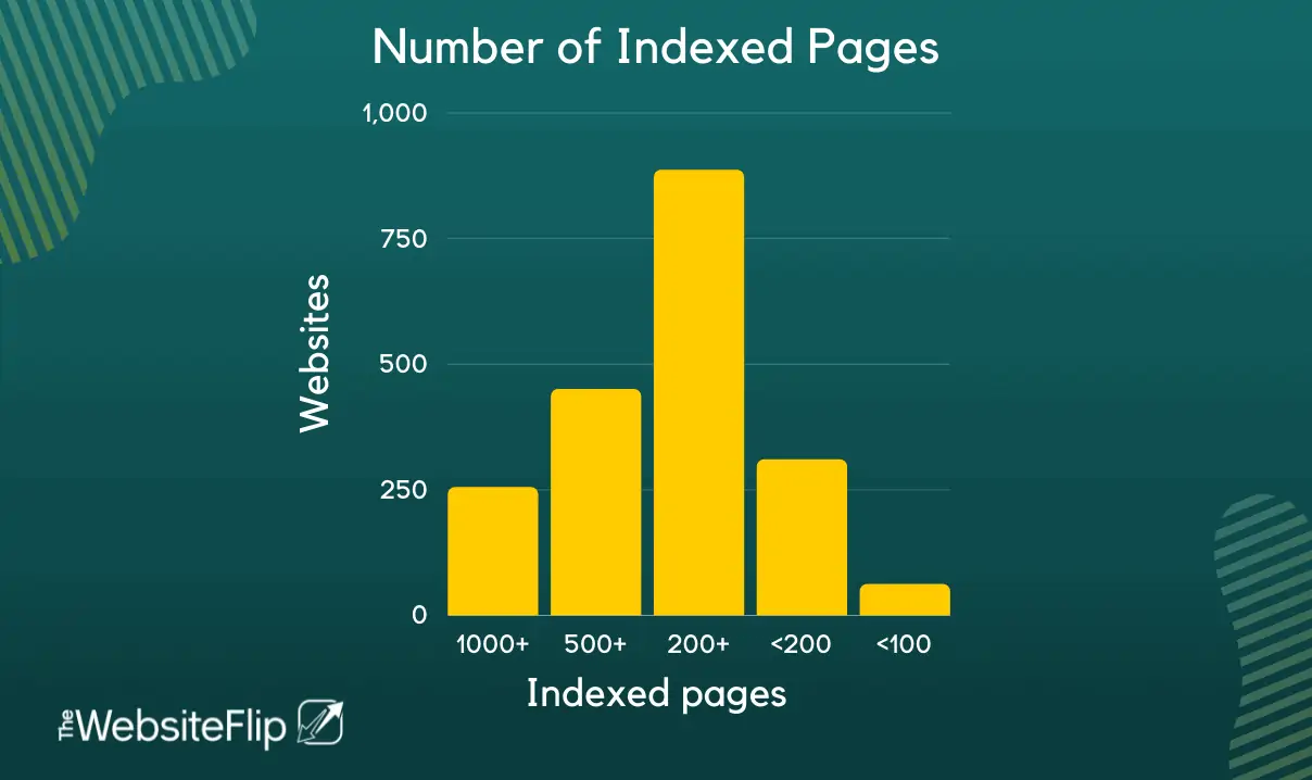 Mediavine Number of Indexed Pages