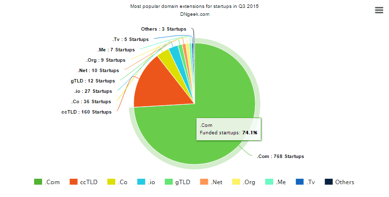 popular domain name extensions for startups in Q4 2015
