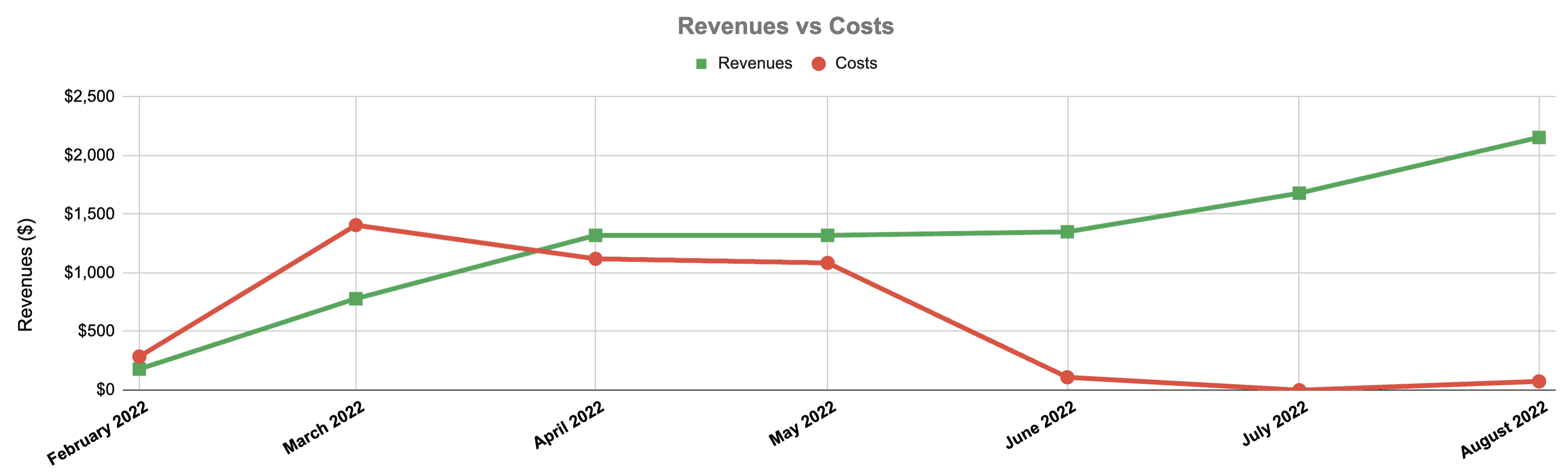B2B aged domain site revenues and costs