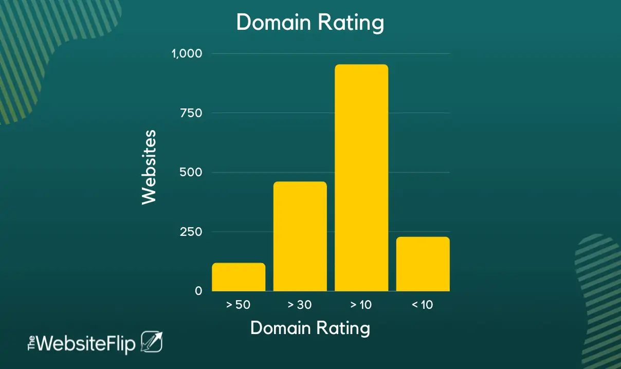 Mediavine Case Study Domain Rating bar chart