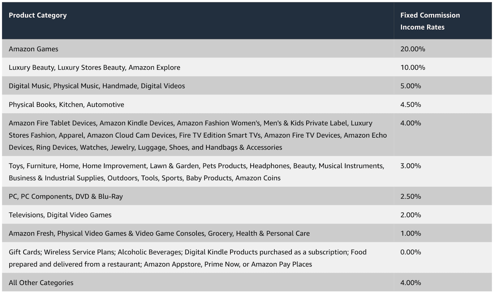 The Amazon Affiliate Earnings Calculator: Estimate Earnings