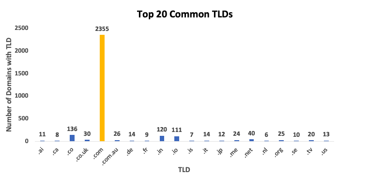 common tlds 2015