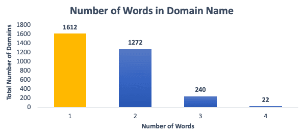 domains 2015