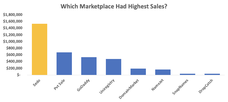 highest sales marketplace 2019