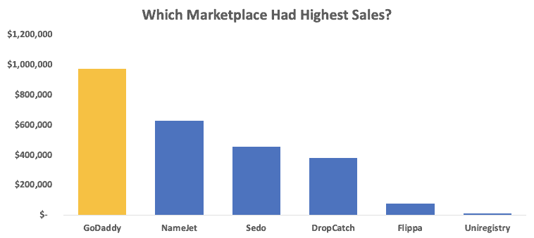 highest sales marketplace 2021