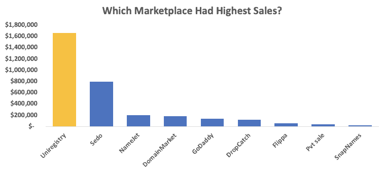 marketplace highest sales