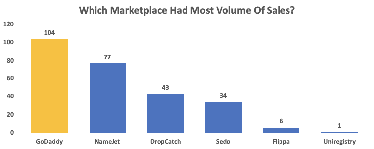 most volume sales marketplace 2021