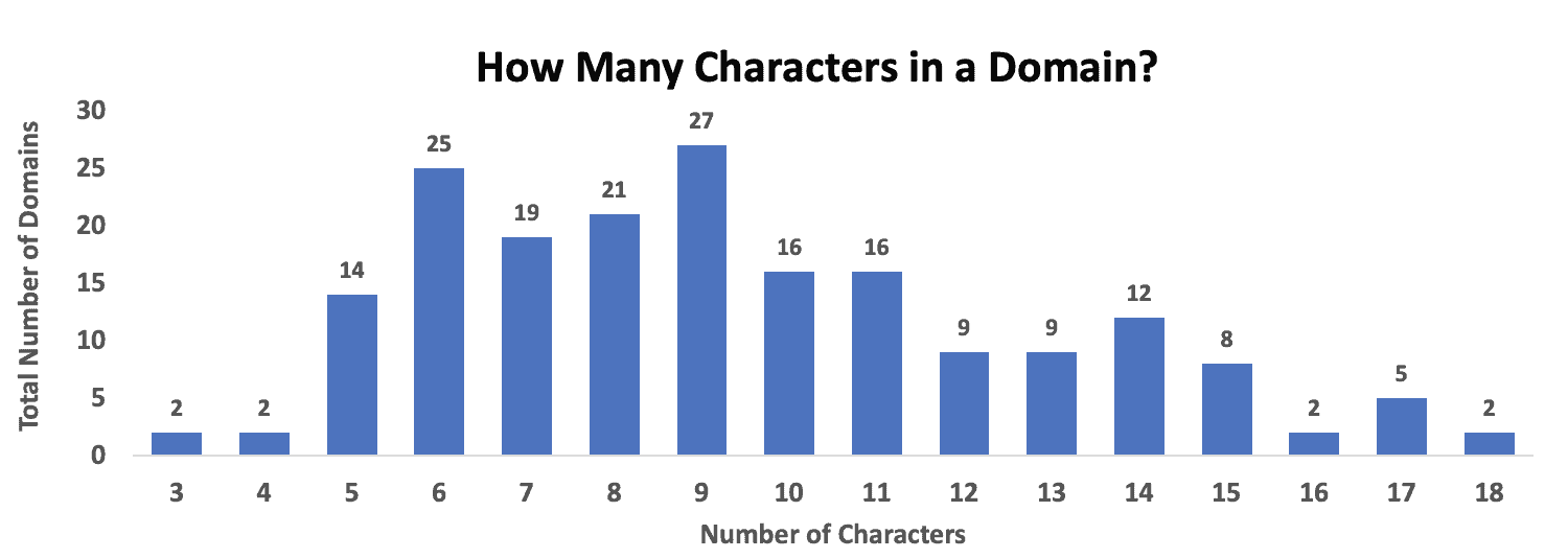 number of characters 2