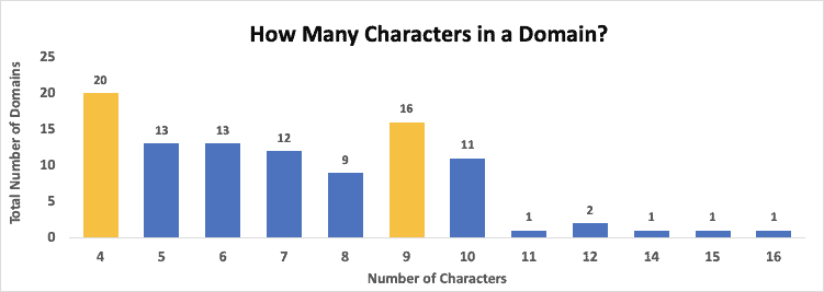 number of characters 3