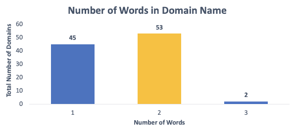 number of domains 2016