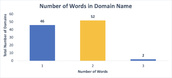 number of domains 2019