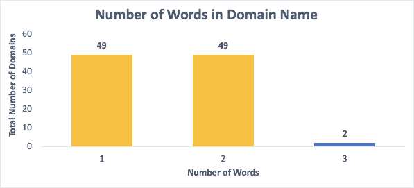 number of domains