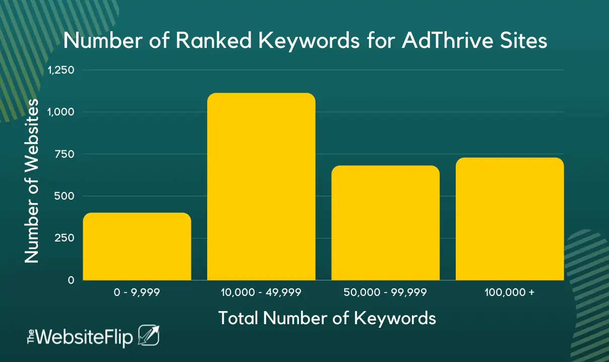 number of keywords