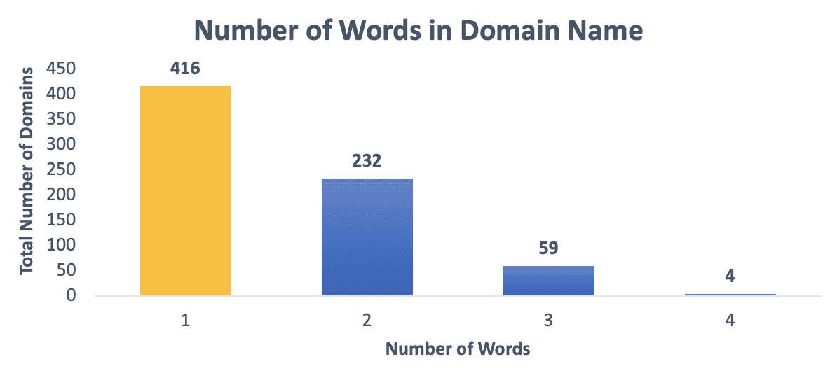 number of words 1