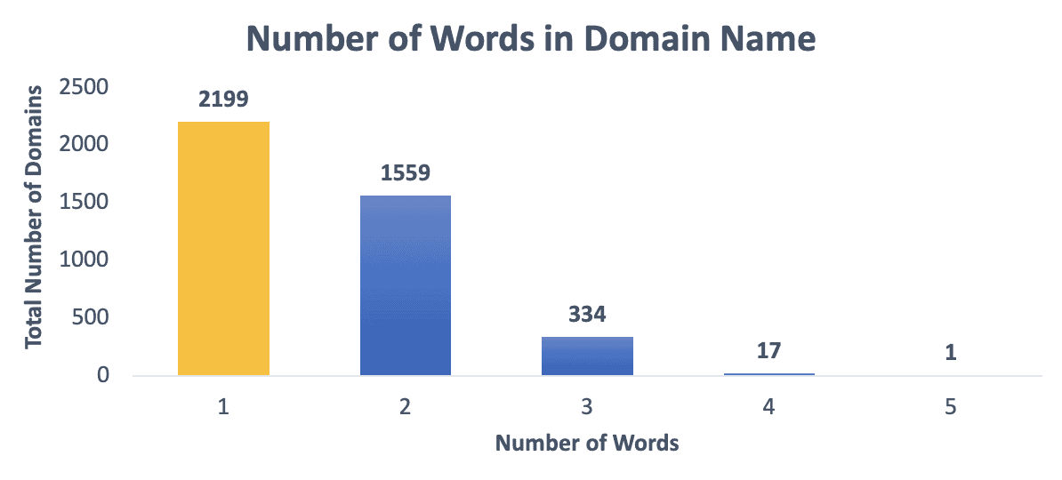 number of words in domain name 1
