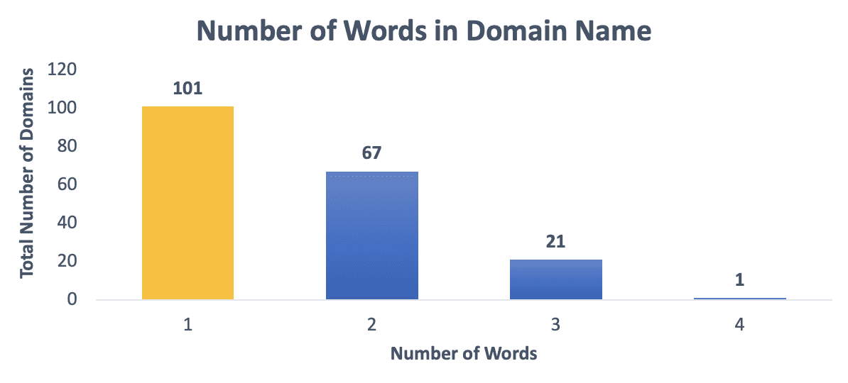 number of words in domain name 2