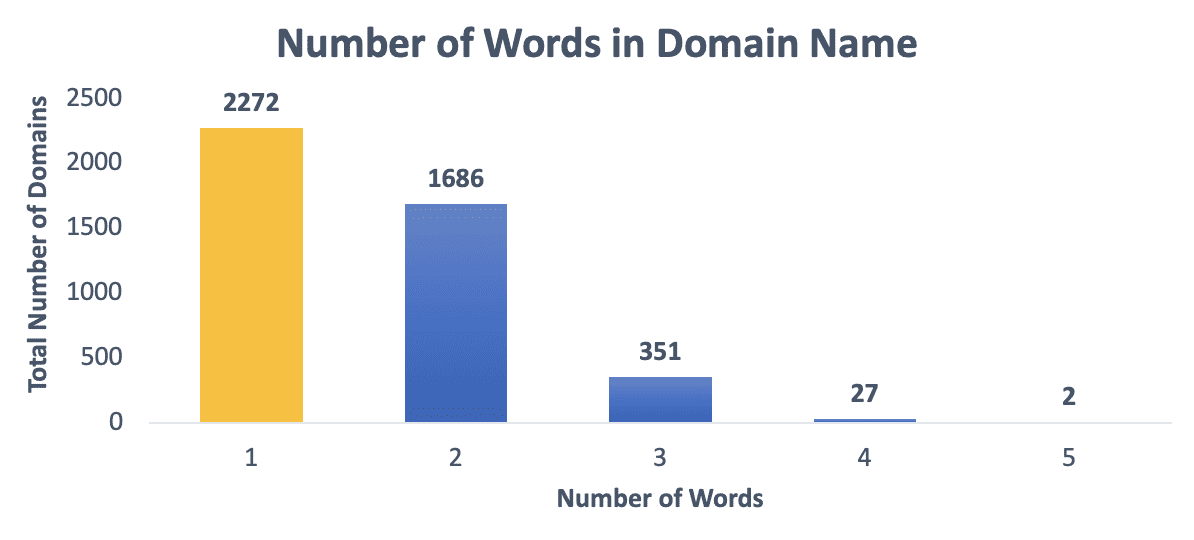 number of words in domain name