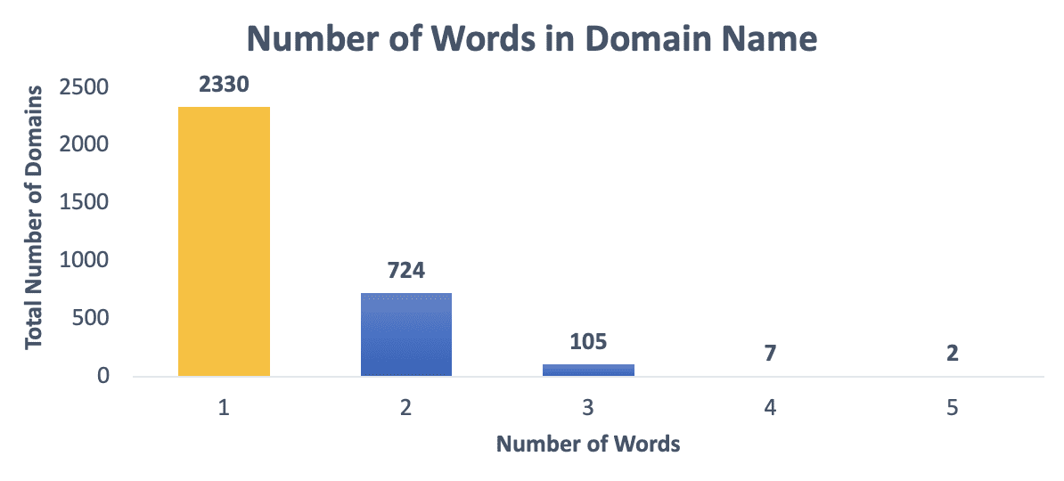 number of words