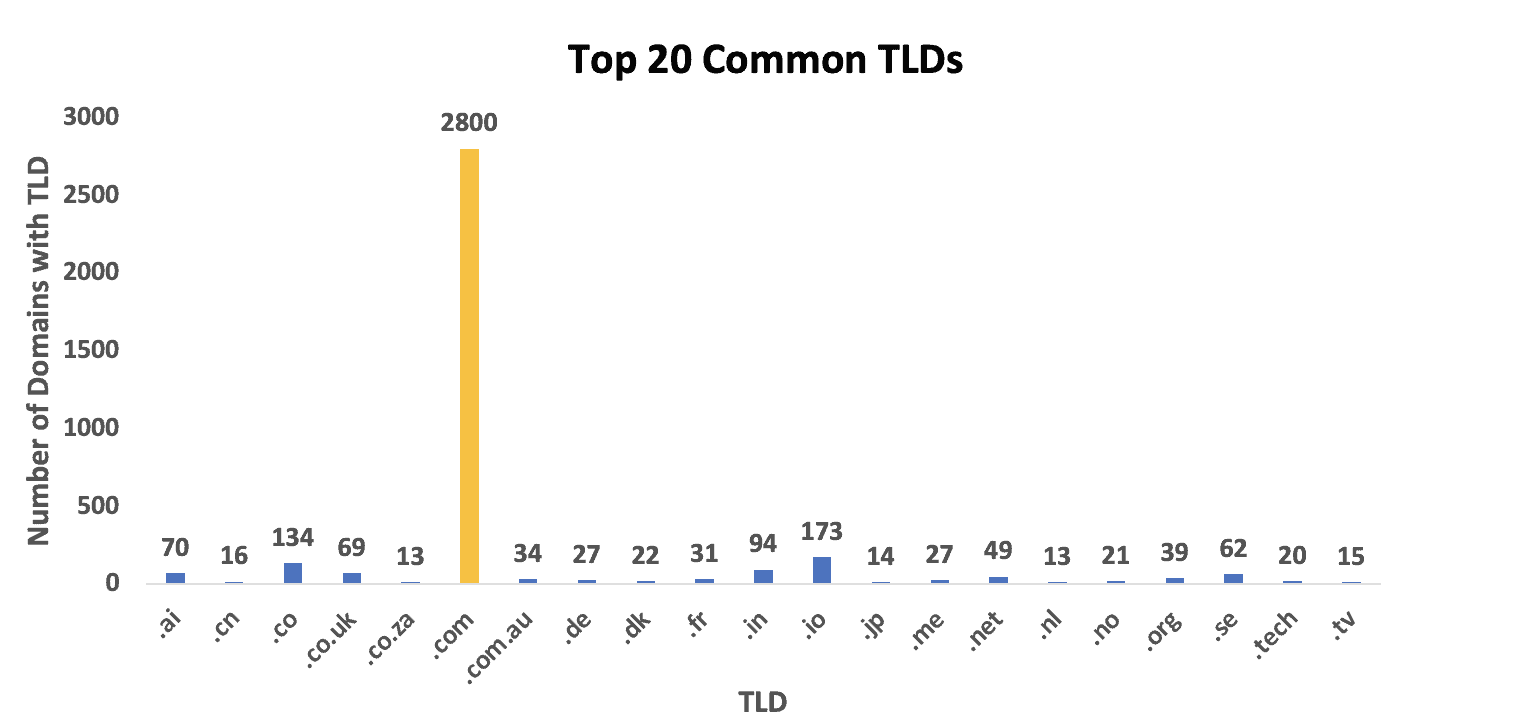 top 20 common tlds 1