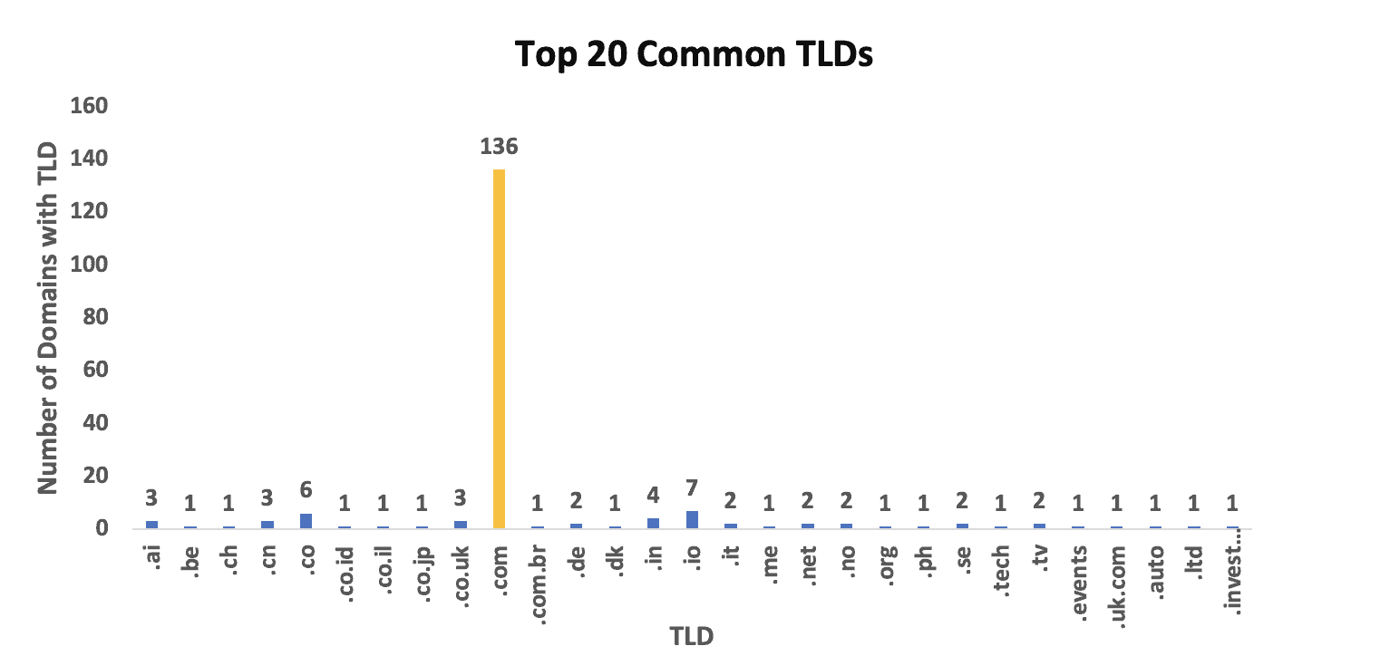 top 20 common tlds 2