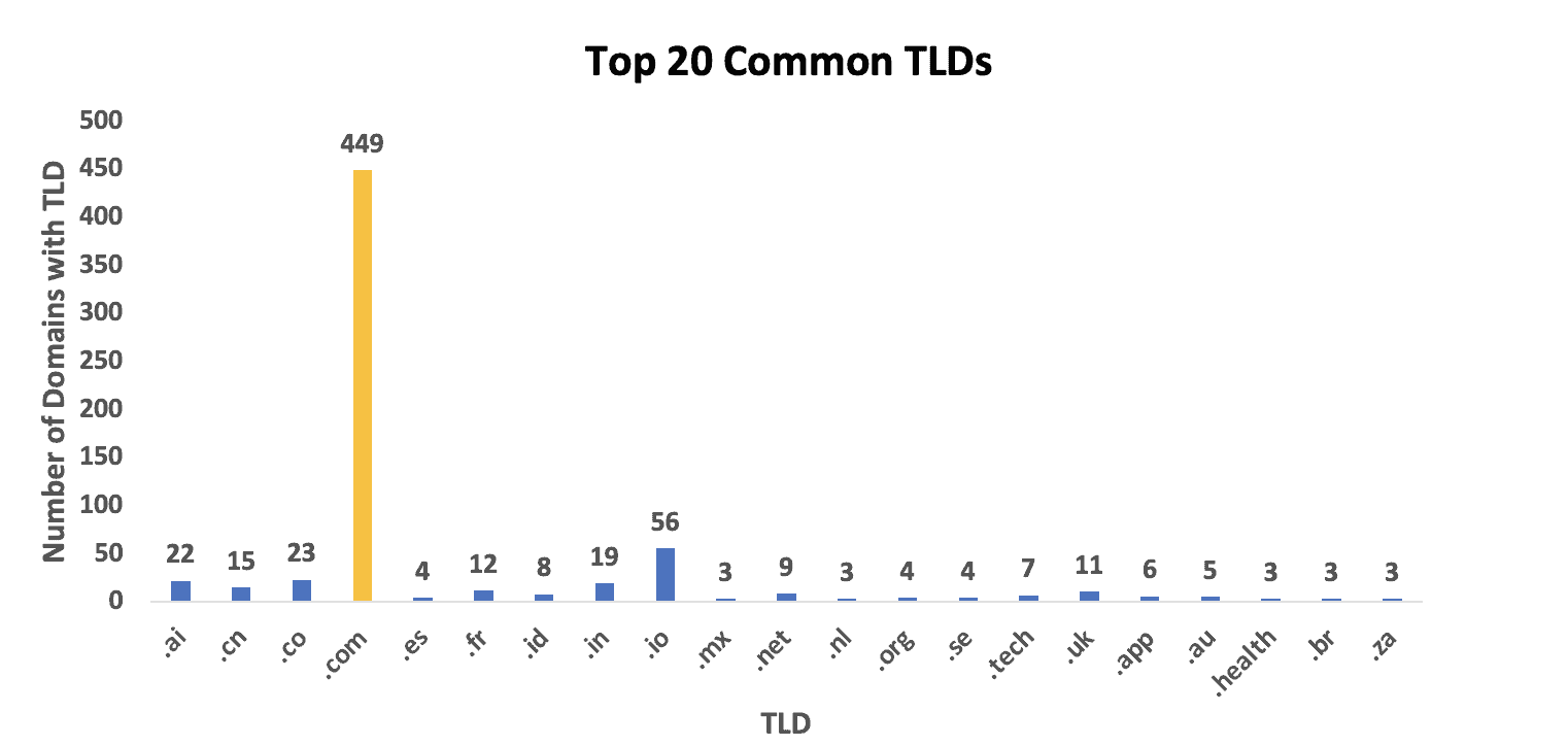 top 20 common tlds 4