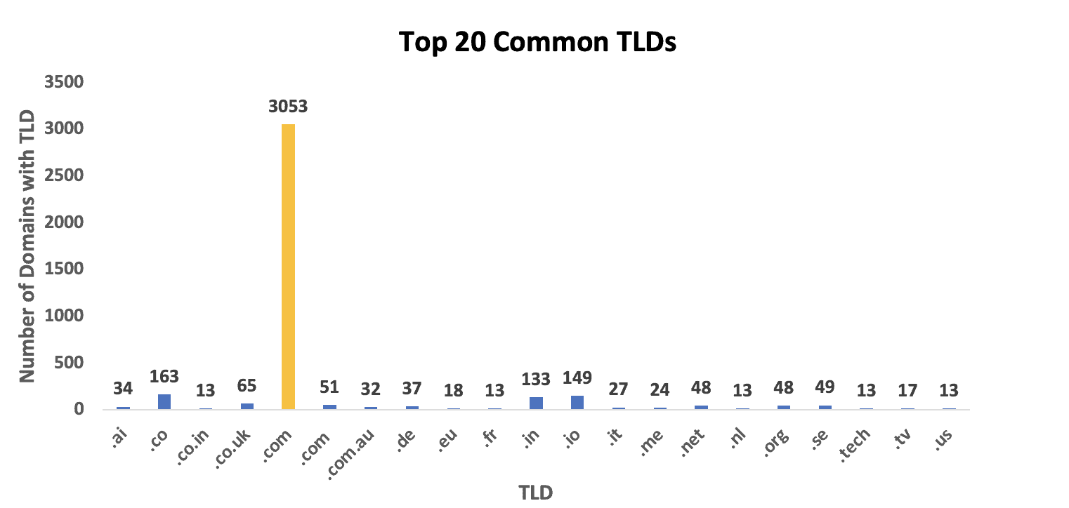 top 20 common tlds