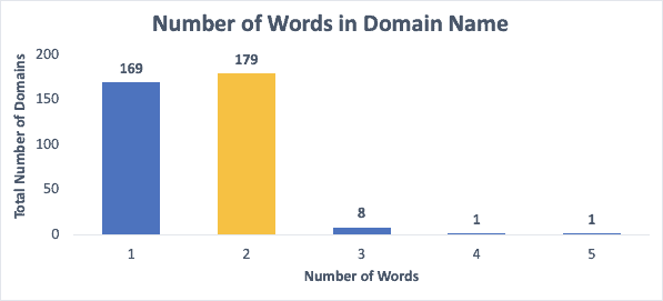 words in domain 2021