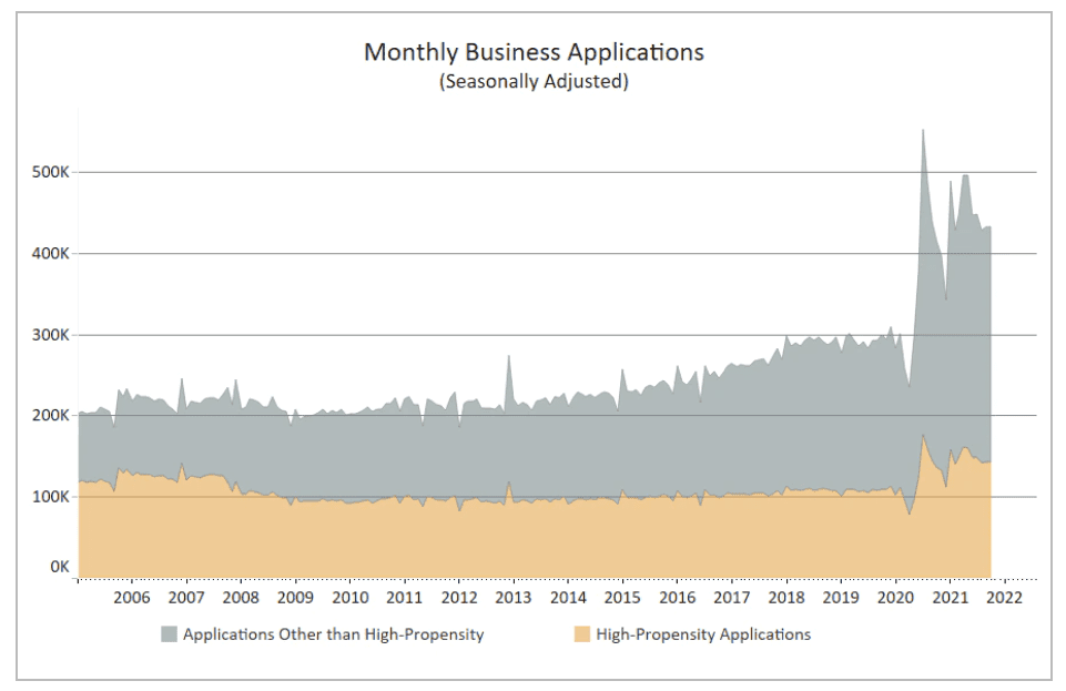 Monthly volume of business applications