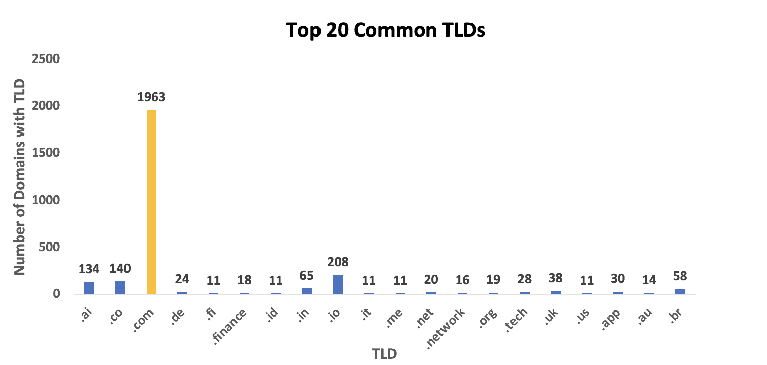 top 20 common tlds 3