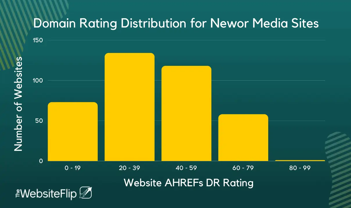 Domain Rating Distribution for Newor Media Sites