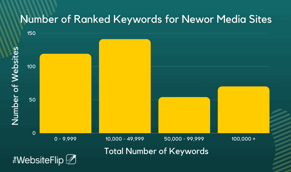 Number of Ranked Keywords for Newor Media Sites